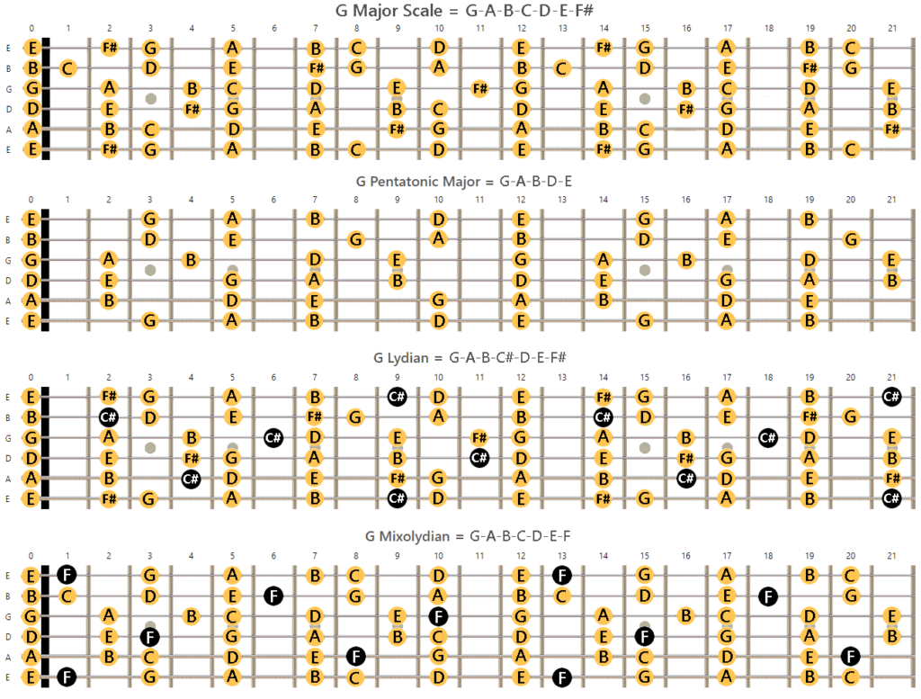 Difference Between Major And Minor Scales Guitar