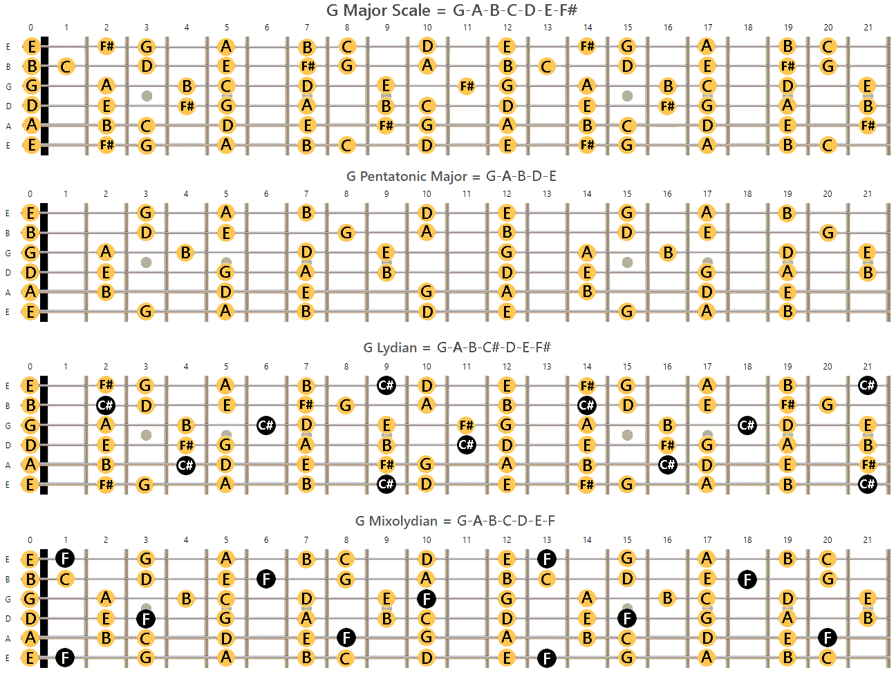 guitar scales, guitar music theory, how to use guitar scales