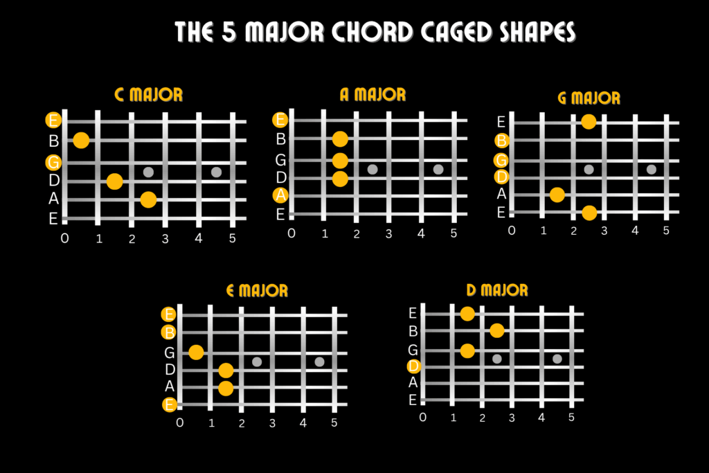 caged guitar chord shape types