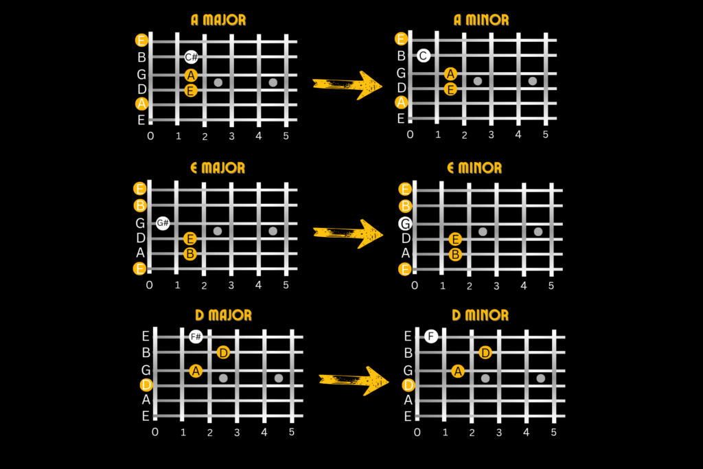 change guitar chords major to minor
